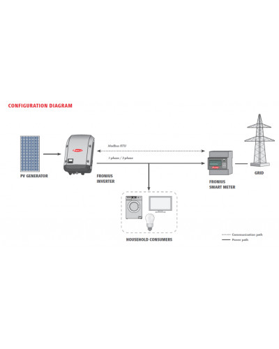 Лічильник Fronius Smart Meter 63A-3 (Система до 40 кВт)