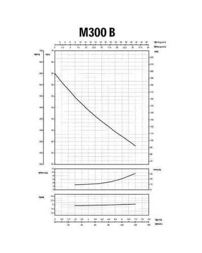 Насос відцентровий M-300B 1,5 кВт SAER (7 м3/год, 60 м)