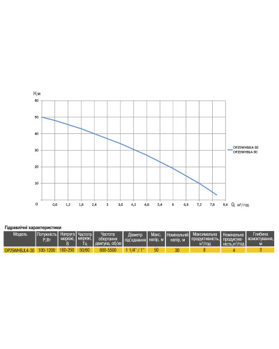 Насосна станція Optima OP25WHBJL4-30 з інтелектуальним частотним перетворювачем на базі багатоступеневого насоса + бак 5л в компл,