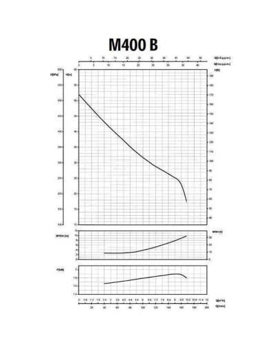 Насос вiдцентровий M-400В 1,5 кВт SAER (10 м3/год, 52 м)