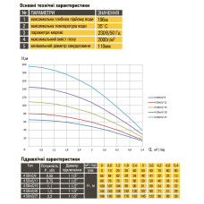 Насос свердловинний з підв. стійк. до піску OPTIMA 4SDm3/15 1.1 кВт 109м + пульт+кабель 60м NEW