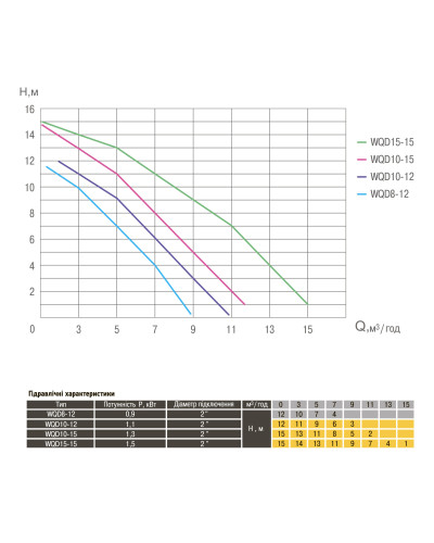 Насос фекальний Optima WQD10-15 1,3кВт