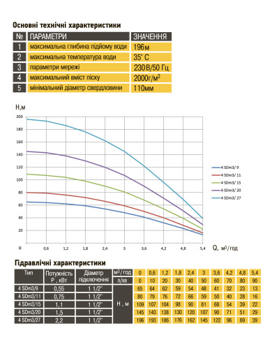 Насос свердловинний з підв. стійк. до піску OPTIMA 4SDm3/20 1.5 кВт 145м + пульт+кабель 1,5м NEW