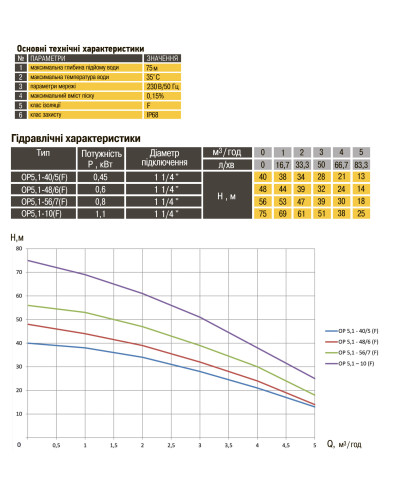 Насос колодязний OPTIMA OP 5,1 - 48/6 0,6кВт