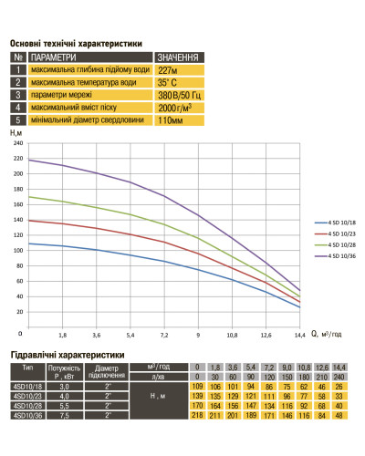 Насос свердловинний з підв, стійк, до піску OPTIMA 4SD10/36 7,5 кВт 218м 3-фазний