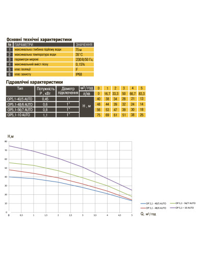 Насос колодязний OPTIMA OP 5,1 - 40/5 AUTO 0,37 кВт, P max=0,45 кВт