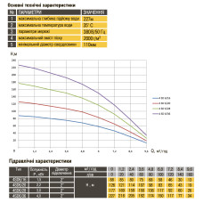 Насос свердловинний з підв, стійк, до піску OPTIMA 4SD6/36 4,0 кВт 227м 3-фазний