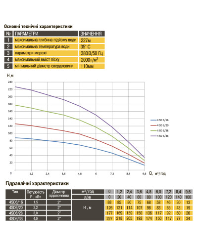 Насос свердловинний з підв, стійк, до піску OPTIMA 4SD6/36 4,0 кВт 227м 3-фазний