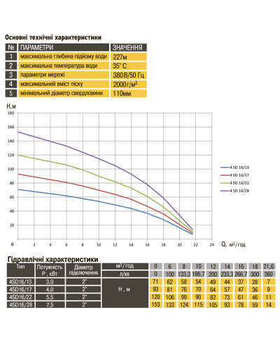 Насос свердловинний з підв, стійк, до піску OPTIMA 4SD16/22 5,5 кВт 120м 3-фазний