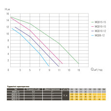 Насос фекальний Optima WQD10-12 1,1кВт