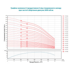 Насос відцентровий 380В 13кВт H 159(107)м Q 700(500)л/хв Ø145мм колеса нерж сталь+пульт (з 3х частин) DONGYIN 6SP30-14 (7777293)